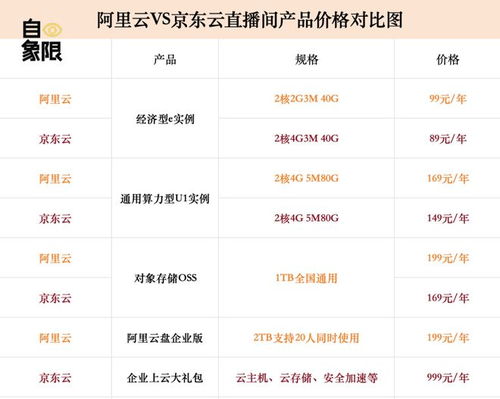 在直播间卖云,云厂商终于 疯了
