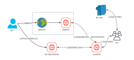 新注册域名使用智能DNS