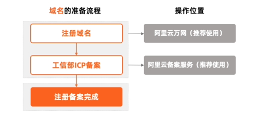 如何通过控制台配置应用的域名-阿里云帮助中心